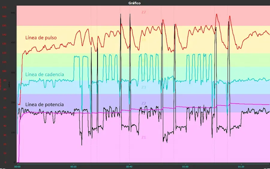 Entrenamiento ciclista con potenciómetro